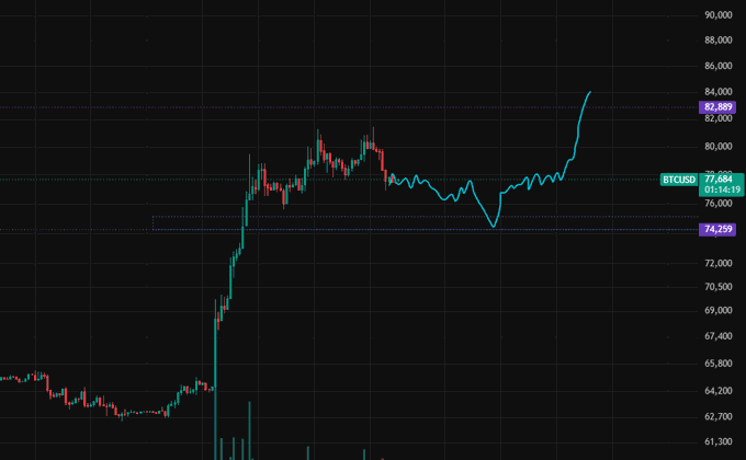 A financial chart displaying the BTCUSD price climbing toward $82,900, with the current price marked at 77,484 and a daily low near 74,259.