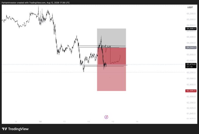 A TradingView chart of BTC/USDT shows a price rejection from a marked Point of Interest (POI) near $64,044, with a red shaded sell zone extending down toward $62,505, and a current price of $63,474.80, illustrating the trader's setup for a potential short position pending a lower low break.