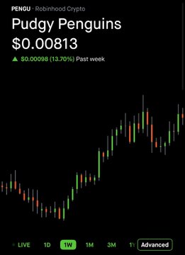 A cryptocurrency price chart for 'Pudgy Penguins (PENGU)' on Robinhood Crypto, showing a price of $0.00813 with a 13.76% gain over the past week.