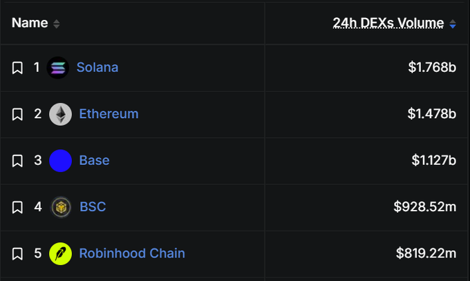 A dark-themed leaderboard displays the top 5 blockchains by 24h DEXs Volume: 1. Solana ($1.768b), 2. Ethereum ($1.478b), 3. Base ($1.127b), 4. BSC ($928.52m), 5. Robinhood Chain ($819.22m).