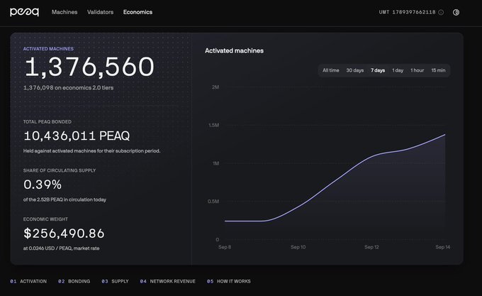 A screenshot of peaq's economics dashboard showing 1,376,560 activated machines, 10,436,011 PEAQ bonded, and $256,490.86 economic weight, with a 7-day chart displaying exponential growth from roughly 70k to 1.4M activated machines between Sep 8 and Sep 14—visually confirming the rapid onboarding pace described in the post.