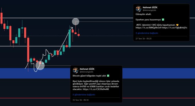 A candlestick chart of Bitcoin features two pinned tweets from analyst "Mehmet GİZİK" (@Mehmetgizik) showcasing successful trades on BTC, including a 13K₺ profit and a Bitcoin long setup with a 60,700 entry and 65,000 target. The annotated chart illustrates how technical analysis can effectively predict Bitcoin's price movements, supporting the post's point that skilled TA—not large capital—can give meaningful direction to even trillion-dollar markets.
