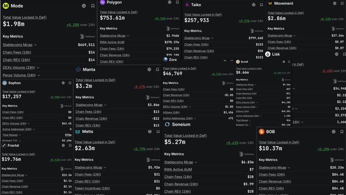 A dashboard displaying Total Value Locked in DeFi (TVL) and 24-hour revenue metrics for various L2 blockchain projects, including Mode ($1.98b TVL, $14 revenue), Polygon ($753.61m TVL, $79 revenue), Taiko ($257,933 TVL, $50 revenue), Sophon ($17.26m TVL, $0 revenue), Manta ($3.2m TVL, -$22 revenue), Lisk ($8.46m TVL, $2 revenue), Fraxtal ($19.76m TVL, $2 revenue), Metis ($2.63m TVL, $31 revenue), Soneium ($5.27m TVL, $6 revenue), and BOB ($10.37m TVL, $84 revenue). The image visually corroborates the post's claim that most of these "next" L2 projects are generating negligible or even negative daily revenue, suggesting widespread under