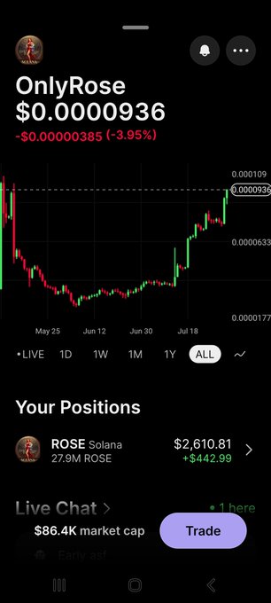 A cryptocurrency trading app screenshot showing OnlyRose (ROSE) token on Solana, priced at $0.0000936 with a -3.95% decline, displaying a candlestick chart and a position of 27.9M ROSE valued at $2,610.81.