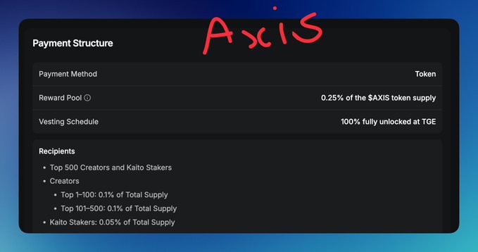 The image shows the payment structure for $AXIS, detailing a 0.25% token reward pool with 100% fully unlocked vesting at TGE, allocated to top 500 creators and Kaito stakers through tiered rewards of 0.1% and 0.05% of total supply. This supports the post's highlight of Axis's attractive 100% TGE unlock and the author's interest in the project's InfoFi opportunities and current underparticipation in campaigns.
