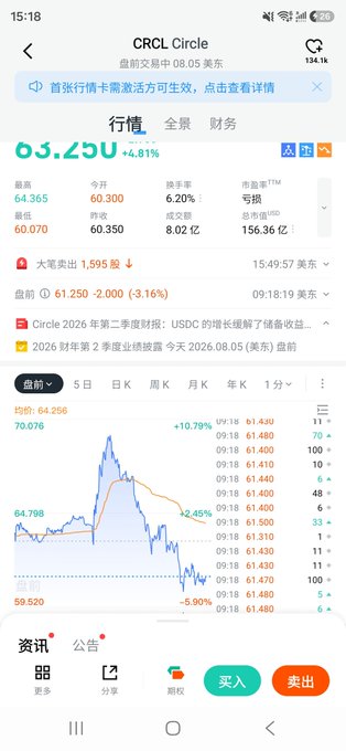 A mobile stock app screenshot showing CRCL (Circle) trading at $63.25, up 4.81%, with an intraday chart and key stats. The accompanying post discusses Circle's strong Q2 earnings results, including $701M total revenue (+7%), $48M net income, $143M adjusted EBITDA (+8%), $73.3B USDC circulation (+19%), and $14.8T on-chain transaction volume (+151%).