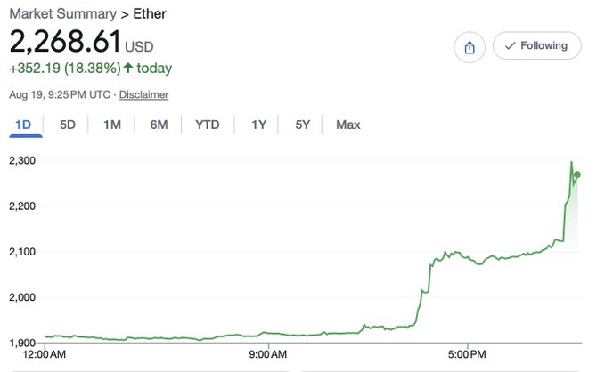 A Google Finance market summary for Ether ($ETH) shows a price of $2,268.61, up $352.19 (18.38%) on August 19, with an intraday chart depicting a sharp late-day rally from around $1,900 to over $2,200. The chart visually supports the post's bullish sentiment, illustrating the strong single-day gain in $ETH that contributed to the poster's profitable position in $BMNR.