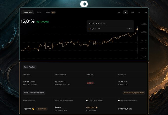 A dashboard showing an Implied APY chart for ONyc at 15.81% (+0.24%) with a farm position displaying 490.55 CNyc net value, $20.72 total PnL, and 6,223,807 total OnRe Points earned over 20 days, aligning with the post's description of a yield token position approaching maturity.