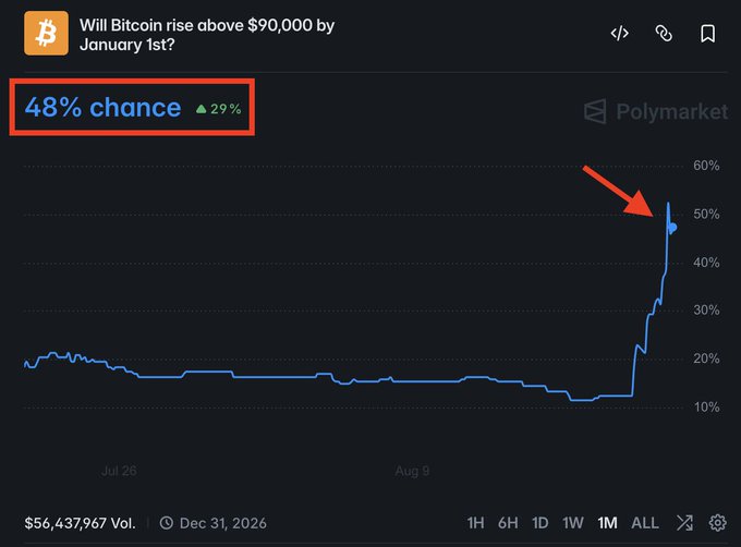 The image displays a graph from Polymarket showing a "48% chance" Bitcoin will rise above $90,000 by January 1st. This aligns with the post's question about the likelihood of $BTC reaching that price point.