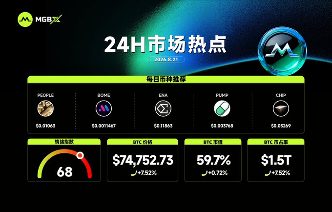This is a MGBX cryptocurrency market dashboard dated 2026.8.21, showing 24H market highlights with daily coin recommendations (PEOPLE at $0.01063, BOME at $0.0011467, ENA at $0.11863, PUMP at $0.003768, CHIP at $0.03269), a market sentiment gauge reading 68, and BTC metrics showing a price of $74,752.73 (+7.52%), market dominance of 59.7% (+0.72%), and market cap of $1.5T (+7.52%). The infographic directly corresponds to the accompanying post by summarizing MGBX's 24-hour market data, featured coin picks, and Bitcoin price movement in a visually organized layout.