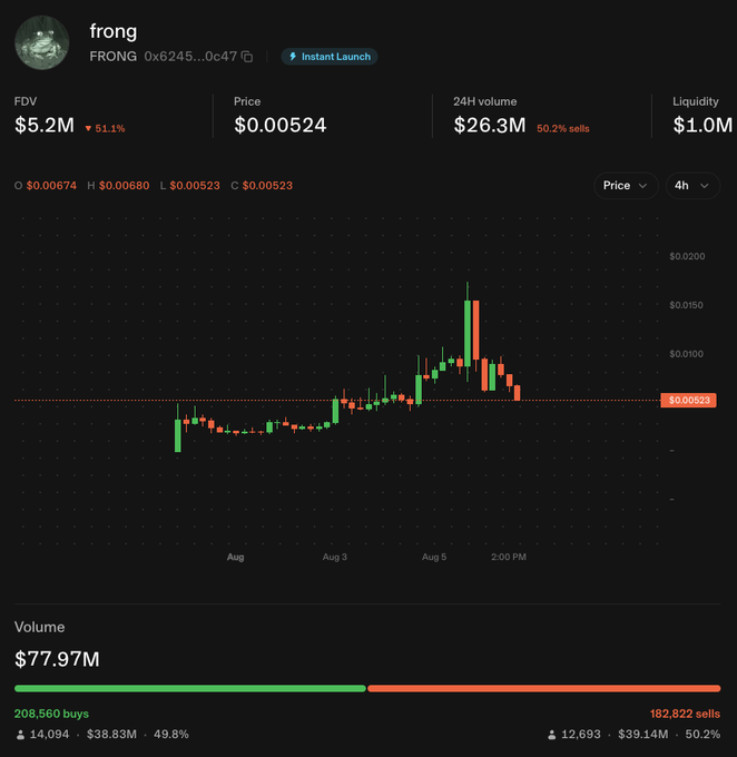 A price chart for the meme token $FRONG showing its market cap has dropped 51.1% to $5.2M, from a high of $0.00680 down to $0.00524, with 50.2% sells dominating the $26.3M 24H volume—visually reinforcing the post's point that traders who hyped the token at $7M mcap are absent as bids at the lower $5M level.