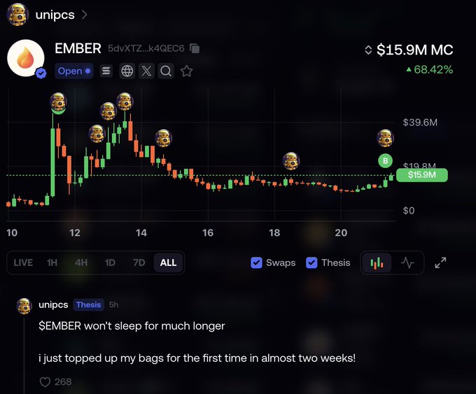 A cryptocurrency trading chart showing the EMBER token (5dvXTZ...k4QEC6) at $15.9M with a 68.42% gain, with user 'unipcs' posting a thesis stating 'EMBER won't sleep for much longer.'