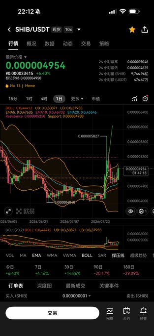 A mobile trading app showing the SHIB/USDT price chart at 0.000004954, up 6.40%, with technical indicators and trading options.