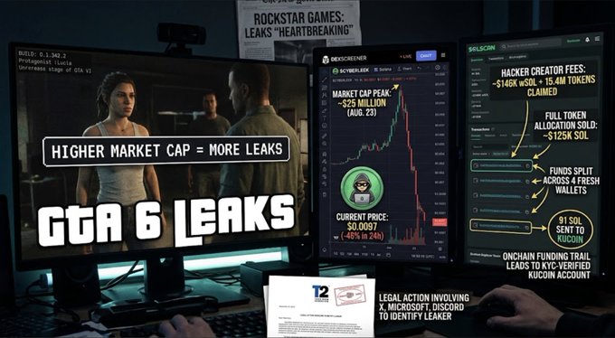 This image depicts the GTA 6 leaks intertwined with the $CYBERLEEK Solana memecoin scandal, showcasing leaked gameplay, market cap charts, and transaction details of the alleged hacker's crypto activity. The meme coin's promotion with the slogan "HIGHER MARKET CAP = MORE LEAKS" is prominently featured.