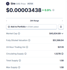 A CoinGecko page for the meme token Sire (SIRE Price), showing a value of $0.00003438 (+0.9%), market cap of $45,634.89, and a fully diluted valuation of $51,566.04.