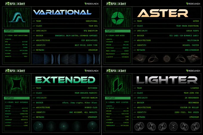 A cyberpunk-themed dashboard for REBUX XDAY showcasing four teams - VARIATIONAL (c-Team RWA Variation, listed on ZKsync), ASTER (c-Team RWA Aster, Team Trade Everything, $BVB PEPE), EXTENDED (c-Team RWA Extended, Team Endless Parties, Unified Margin), and LIGHTER (c-Team RWA Lighter, Team Zero Fee, 2X ORDERBOOK ROBINHOOD).