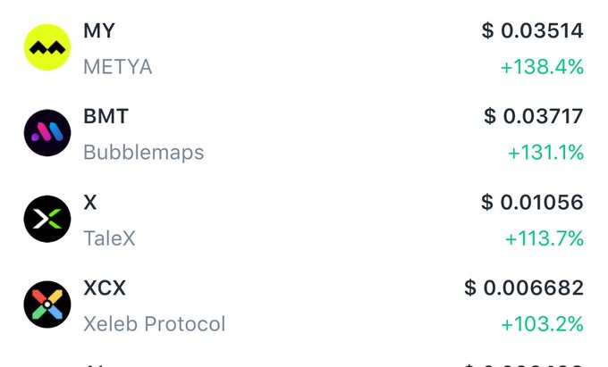 A cryptocurrency price chart displays four tokens—METYA (MY) at $0.03514 (+138.4%), Bubblemaps (BMT) at $0.03717 (+131.1%), TaleX (X) at $0.01056 (+113.7%), and Xeleb Protocol (XCX) at $0.006682 (+103.2%)—all showing gains exceeding 100%. This visually supports the post's claim of tokens "constantly pumping by over 100%," illustrating the volatile and seemingly unrelenting nature of the crypto market.