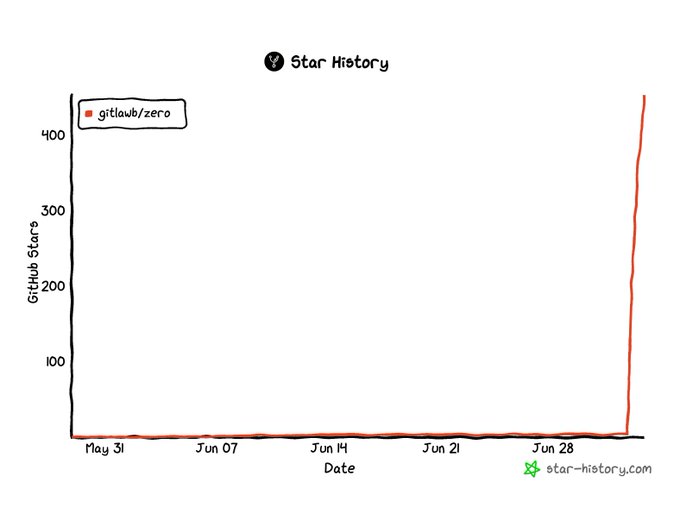 A star history chart from star-history.com showing the GitHub stars of the gitlwb/zero repository remaining flat near zero from late May through late June before sharply spiking to approximately 450 stars at the end of the period.