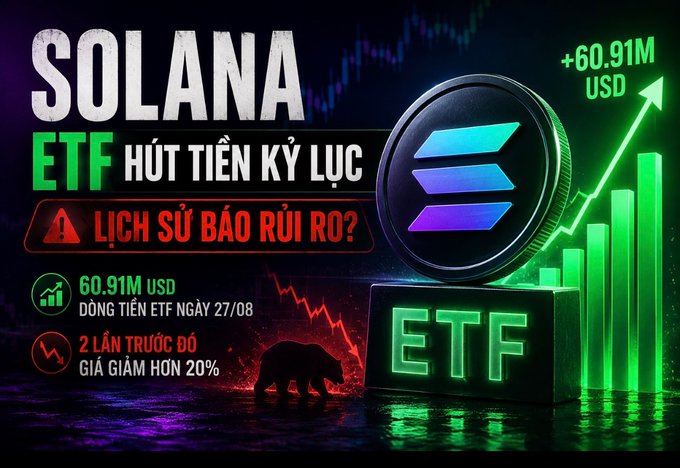 A promotional graphic about Solana ETF headlines 'SOLANA ETF HÚT TIỀN KỶ LỤC' (record-breaking capital inflow) and 'LỊCH SỬ BÁO RỦI RO?' (history warns of risk), noting +60.91M USD inflow on 08/27 and that twice before, prices fell more than 20%.