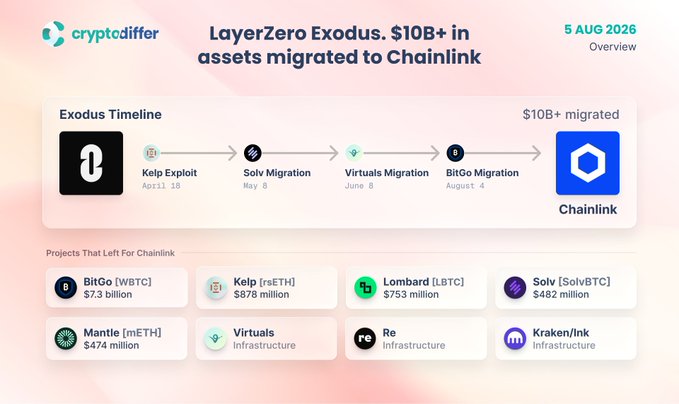 The image is a cryptodiffer infographic dated August 5, 2026, titled "LayerZero Exodus. $10B+ in assets migrated to Chainlink," showing a timeline of the migration starting with the April 18 Kelp Exploit, followed by Solv Migration (May 8), Virtuals Migration (June 8), and BitGo Migration (August 4). Below the timeline, eight projects are listed that left Chainlink—now mislabeled—as having migrated from LayerZero to Chainlink's CCIP, including BitGo ($WBTC, $7.3B), Kelp ($rsETH, $678M), Lombard ($LBTC, $753M), Solv ($SolvBTC, $482M), Mantle ($mETH, $474M), plus Virtuals, Re, and Kraken/Ink for infrastructure.