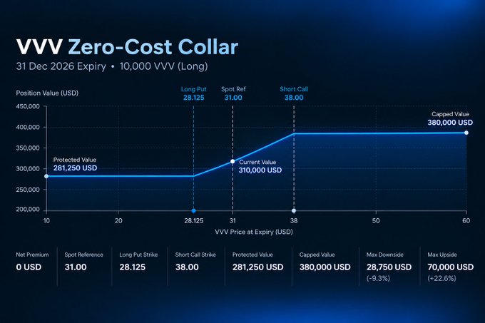 A financial chart titled 'VVV Zero-Cost Collar' showing a position value curve at expiry with key metrics including a Long Put at 28.125, Spot Ref at 31.00, and Short Call at 38.00.