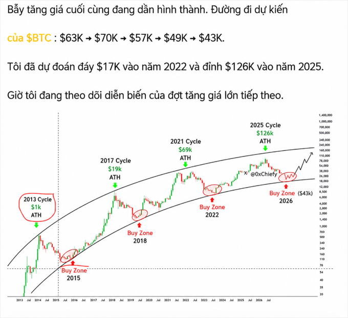 A Bitcoin price chart from analyst @0xChief forecasting BTC's path: $63K → $70K → $57K → $49K → $43K, with historical cycle tops marked at $1k (2013), $19k (2017), $69k (2021), and a projected $126k (2025), alongside previous "Buy Zone" calls at $43k (2015), $1,260 (2018), and $17k (2022). The image supports the post by visualizing the analyst's pattern-based predictions linking prior successful cycle bottom calls to the current projected correction.