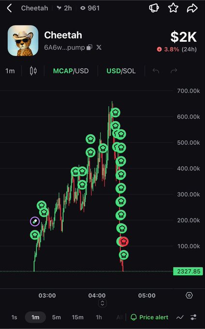 A cryptocurrency trading chart for a token called 'Cheetah' showing price action on a 1m timeframe with a $2K market cap, a 3.8% (24h) change, and numerous green cheetah icons marking points on the chart.