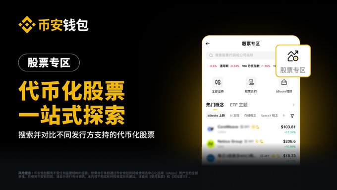 Binance Wallet's new Stock Zone interface, featuring a search bar, ticker listings (Coinbase $103.81, NetEase Group $206.6, and others), and tabs for "全部证券," "股票合约," and "USStock理财." The ad promotes one-stop exploration of tokenized stocks, allowing users to search by company name or ticker, compare offerings from different issuers, discover hot stocks via curated themes, and build personalized watchlists.