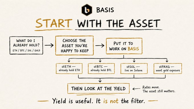 An infographic titled "BASIS START WITH THE ASSET" explaining a process flow for cryptocurrency assets (ETH/BTC/SOL/GOLD) leading to staked versions (stETH, stBTC, stSOL, stPAXG) and noting "Yield is useful. It is not the filter."
