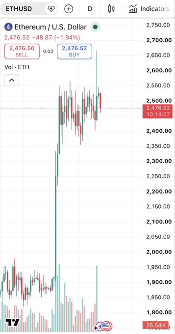A TradingView chart of ETHUSD shows Ethereum priced at $2,476.52, down 1.94% ($48.87), with price action breaking below the $2,500 support level—visually confirming the post's note that sellers are in control as ETH tests lower support.