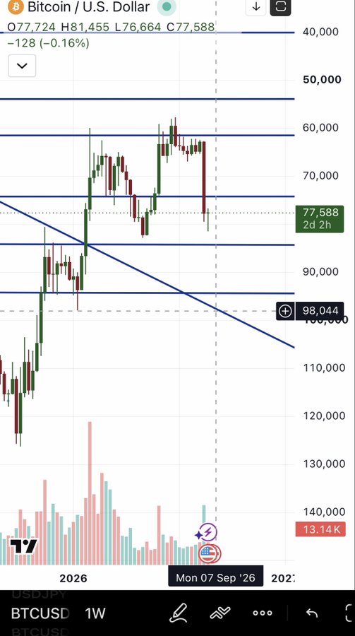 A Bitcoin (BTCUSD) candlestick chart on TradingView shows a current price of 77,588 with a 1W timeframe, displaying a descending trendline and horizontal support/resistance levels dated around September 2026.