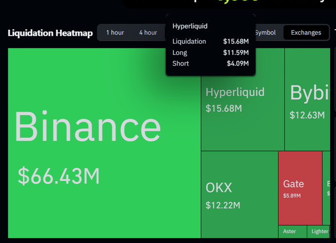 A cryptocurrency liquidation heatmap displays Binance with the largest liquidation at $66.43M (green), followed by Hyperliquid at $15.68M, Bybit at $12.63M, OKX at $12.22M, and Gate at $5.89M (red).