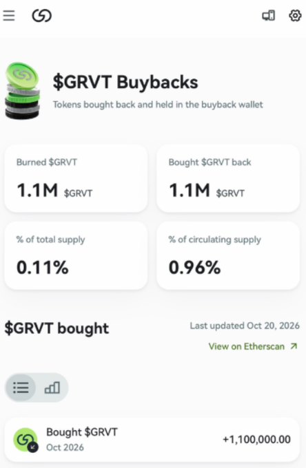A GRVT buyback dashboard shows that 1.1M $GRVT tokens were purchased and burned, equal to 0.11% of total supply and 0.96% of circulating supply, with the transaction listed as +1,100,000.00 on Oct. 2026. This illustrates the post’s claim that GRVT completed its first buyback and permanently removed the tokens through burn.