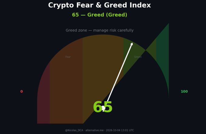 A gauge-style chart titled "Crypto Fear & Greed Index" displays a score of 65 labeled "Greed" in the greed zone, advising to "manage risk carefully," attributed to @Nicolas_DCA on alternative.me.