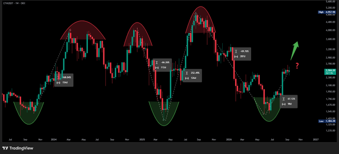 A TradingView weekly chart of ETHUSD displaying three prior market cycles with parabolic tops (red) and capitulation bottoms (green), each annotated with percentage gains and durations (~169.04% over 13 months, ~252.40% over 14 months, ~252.48% over 20 months), alongside a current fourth setup showing a 67.12% rally over 9 months with a green arrow and question mark suggesting the next major upside move.