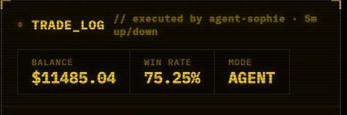 A terminal-style trade log showing 'TRADE_LOG // executed by agent-sophie · 5m up/down' with a Balance of $11485.04, Win Rate of 75.25%, and Mode set to AGENT.
