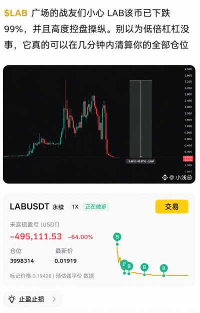 A Chinese-language warning post about $LAB token crashing 99% with high manipulation, showing a chart with a massive red candle and current positions: unrealized PnL of -495,111.53 (-64.00%) on LABUSDT perpetual at price 0.01919 with position size 3,998,314.