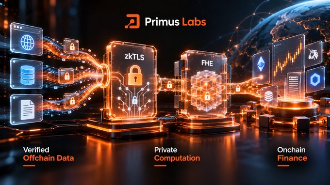 Promotional graphic for 'Primus Labs' displaying technology pillars: Verified Offchain Data, Private Computation (zkTLS, FHE), and Onchain Finance.