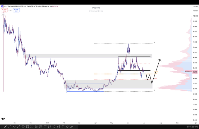 A TradingView 4-hour chart of INJ/USDT perpetual contract shows the price around $4.99 with key support zones marked at approximately $3.5 and $3.0, illustrating the distributive phase and potential retest of the uptrend origin mentioned in the analysis.