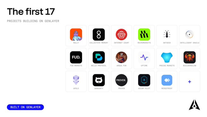 A webpage titled "The first 17 - Projects Building on GenLayer" displays a grid of 17 project logos, including Rally, Collective Memory, Internet Court, Micropmarkets, Antisec, Intelligent Oracle, FUD Markets, Bella Protocol, Argive.fun, Uptime, Pregod Markets, BuildersOfAI, Apollo, Grizzly, Proven, Axiom Pilot, and MergeProof, with a "Build on GenLayer" button at the bottom. The accompanying post frames these projects as groundbreaking innovations—products that resolve previously debated issues and run on a chain capable of independent decision-making, noting that none were achievable just two years prior.