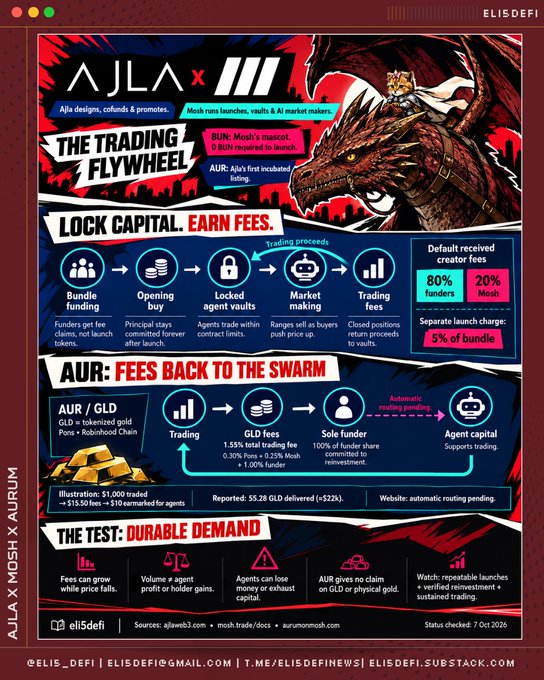 An infographic titled 'AJLA x MOSH' explaining the AUR token and Mosh trading platform, detailing mechanisms like 'Bundle funding', 'Locked agent vaults', and 'AUR fees back to the swarm', with sources from ajlaweb3.com, mosh.trade/docs, and aurumondetector.com.