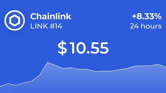 A Chainlink cryptocurrency price tracker showing LINK at $10.55, ranked #14, with a +8.33% gain over 24 hours.
