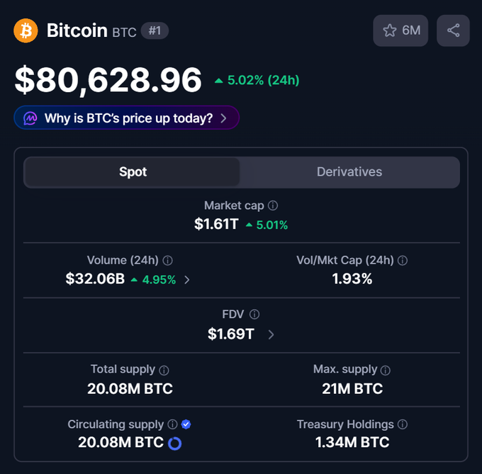 A screenshot of Bitcoin's (BTC) price page showing BTC at $80,628.96, up 5.02% in 24 hours, with a market cap of $1.61T and trading volume of $32.06B. This aligns with the post's "Friday pump" reference, as the image captures the significant upward price movement being celebrated, while teasing an upcoming interview with Tim Draper.