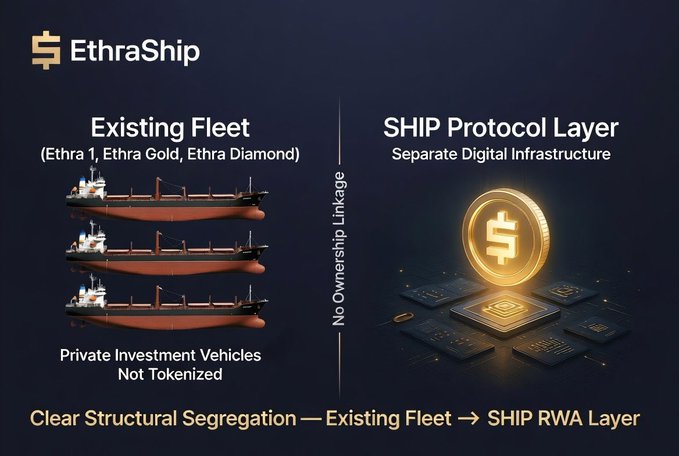 The image displays EthraShip's branding alongside a side-by-side comparison illustrating the structural separation between the "Existing Fleet" (Ethra 1, Ethra Gold, Ethra Diamond) labeled as "Private Investment Vehicles Not Tokenized," and the "SHIP Protocol Layer Separate Digital Infrastructure," with a vertical "No Ownership Linkage" divider and the caption "Clear Structural Segregation — Existing Fleet → SHIP RWA Layer," visually reinforcing the post's message that the three Handysize dry bulk carriers are not yet part of the SHIP RWA tokenization layer.