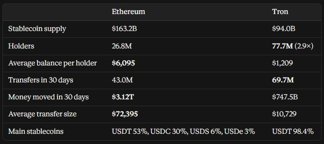 A comparison table between Ethereum and Tron stablecoin ecosystems, showing Ethereum has $163.2B stablecoin supply with 26.8M holders, while Tron has $94.0B supply with 77.7M holders (2.9× more), with Tron moving $747.5B in 30 days dominated by USDT (98.4%).