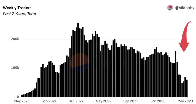 A bar chart titled 'Weekly Traders' over the past 2 years, showing a peak around January 2022 and a declining trend by May 2023, indicated by a red downward arrow and credited to @hildobby.
