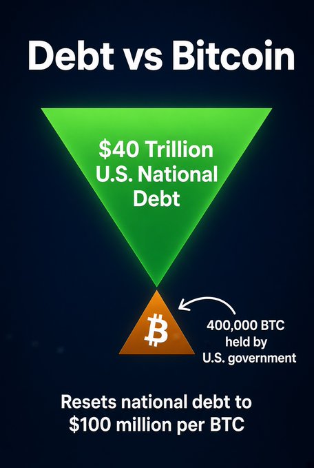 Infographic titled "Debt vs Bitcoin" showing $40 Trillion U.S. National Debt contrasted with 400,000 BTC held by the U.S. government, claiming it resets national debt to $100 million per BTC.