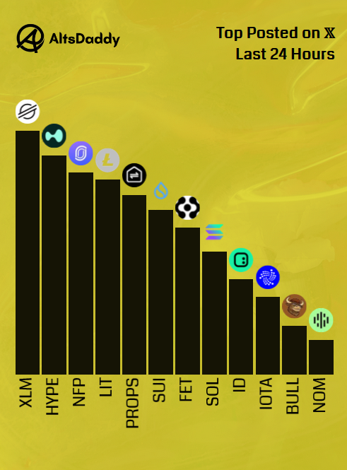 The image displays a bar graph with different symbols representing coins. The chart shows that there are several coin options available, including XLM, HYPE, NFP, LIT, PROPS, SUI, FET, SOL, ID, IOTA, and BULL as the top-posted coins in last 24 hours. Altcoins is also present on the list of popular coins for sale. The chart suggests a variety of options to choose from when it comes to purchasing or investing in these coins.