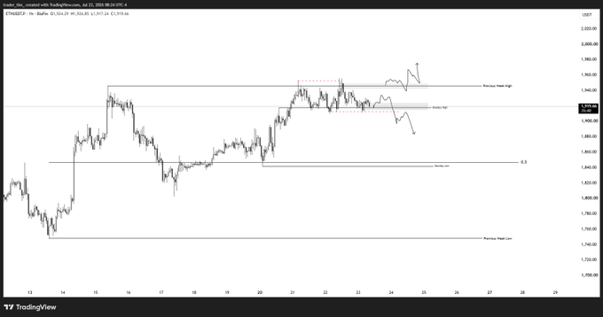 A TradingView hourly chart of ETHUSD shows price action consolidating between key levels, with annotations marking "Previous Week High," "Monday Low," and "Weekly Low," visually reinforcing the trading plan that shorts trigger on a breakdown of the Monday high while targeting the confluence of the weekly low and Monday low.