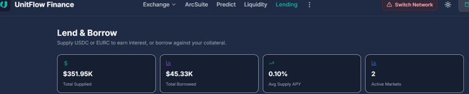 The Lend & Borrow section of the UnitFlow Finance platform showing $351.95K total supplied, $45.33K total borrowed, 0.10% avg supply APY, and 2 active markets.